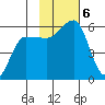 Unimak Island tide chart for Wednesday, November 6, 2024