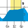 Unimak Island tide chart for Saturday, November 9, 2024