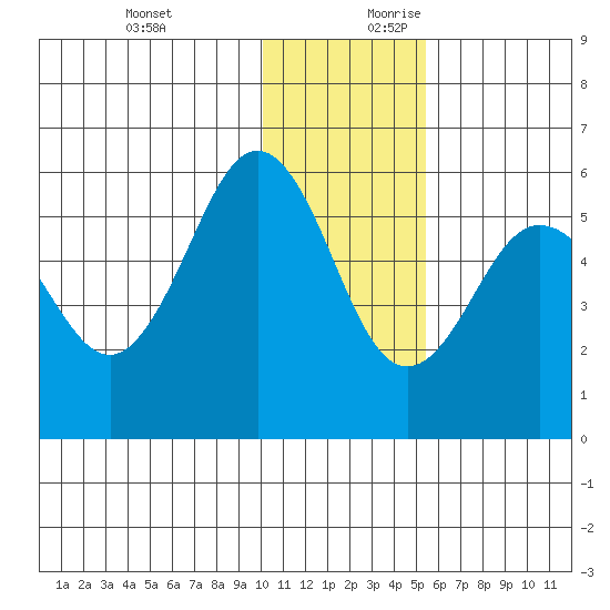 Unimak Island tide chart for Tuesday, December 10, 2024