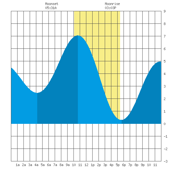 Unimak Island tide chart for Wednesday, December 11, 2024