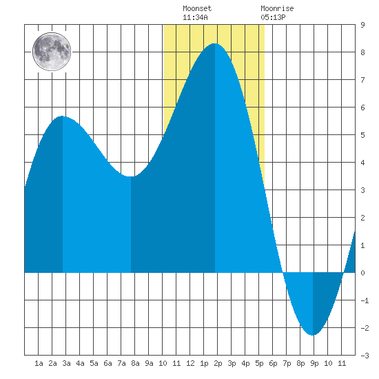 Unimak Island tide chart for Sunday, December 15, 2024
