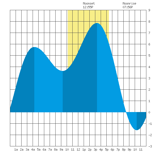 Unimak Island tide chart for Tuesday, December 17, 2024