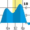 Unimak Island tide chart for Wednesday, December 18, 2024