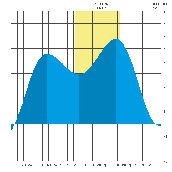 Unimak Island tide chart for Thursday, December 19, 2024