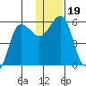Unimak Island tide chart for Thursday, December 19, 2024