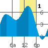 Unimak Island tide chart for Sunday, December 1, 2024