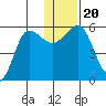 Unimak Island tide chart for Friday, December 20, 2024