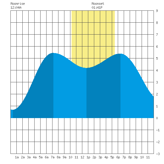 Unimak Island tide chart for Saturday, December 21, 2024