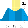 Unimak Island tide chart for Saturday, December 21, 2024