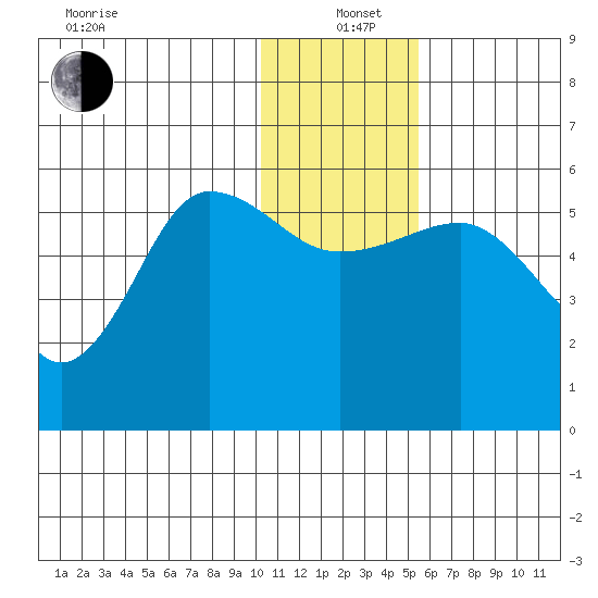 Unimak Island tide chart for Sunday, December 22, 2024