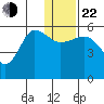 Unimak Island tide chart for Sunday, December 22, 2024