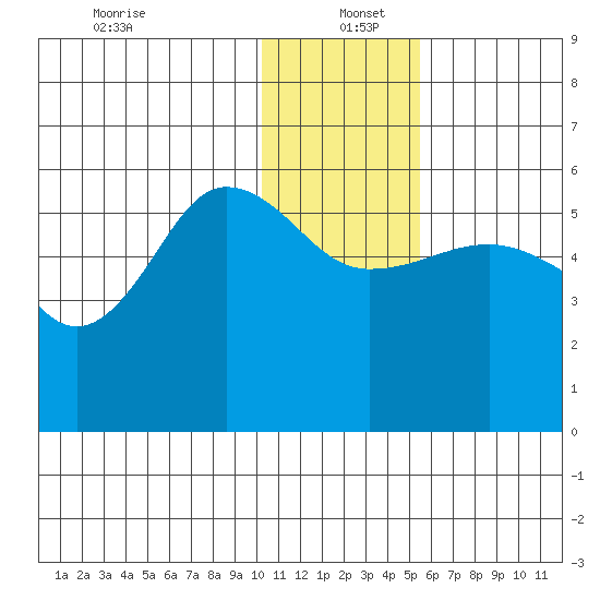 Unimak Island tide chart for Monday, December 23, 2024