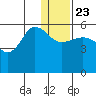 Unimak Island tide chart for Monday, December 23, 2024
