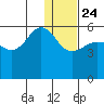 Unimak Island tide chart for Tuesday, December 24, 2024