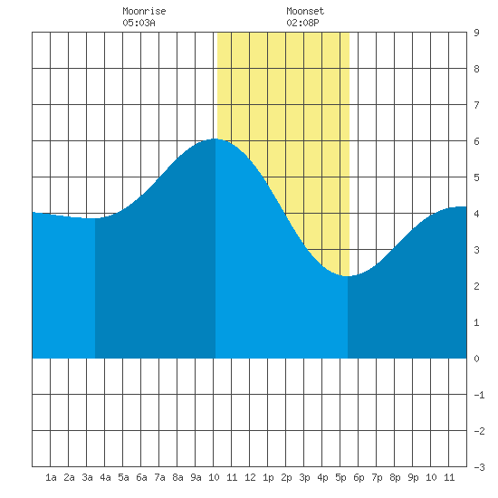 Unimak Island tide chart for Wednesday, December 25, 2024