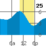 Unimak Island tide chart for Wednesday, December 25, 2024