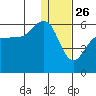 Unimak Island tide chart for Thursday, December 26, 2024