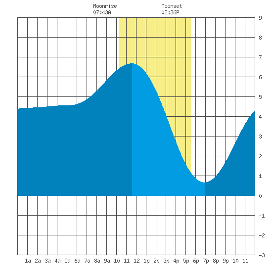 Unimak Island tide chart for Friday, December 27, 2024