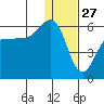 Unimak Island tide chart for Friday, December 27, 2024
