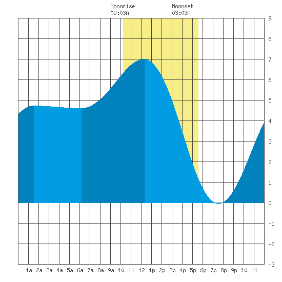 Unimak Island tide chart for Saturday, December 28, 2024