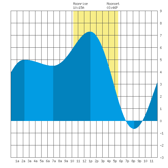 Unimak Island tide chart for Sunday, December 29, 2024