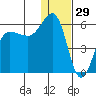 Unimak Island tide chart for Sunday, December 29, 2024