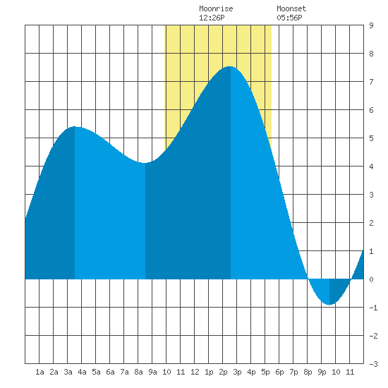 Unimak Island tide chart for Monday, December 2, 2024
