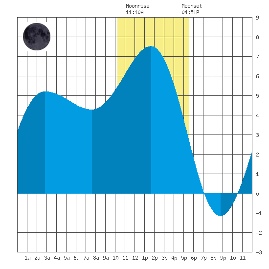 Unimak Island tide chart for Monday, December 30, 2024