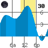 Unimak Island tide chart for Monday, December 30, 2024