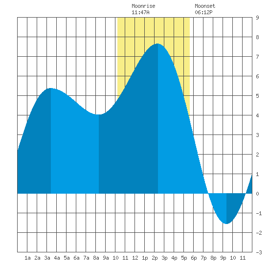 Unimak Island tide chart for Tuesday, December 31, 2024