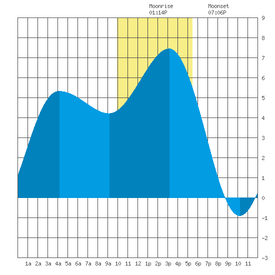 Unimak Island tide chart for Tuesday, December 3, 2024