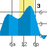 Unimak Island tide chart for Tuesday, December 3, 2024