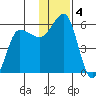 Unimak Island tide chart for Wednesday, December 4, 2024