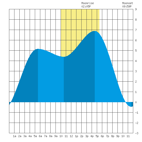 Unimak Island tide chart for Thursday, December 5, 2024