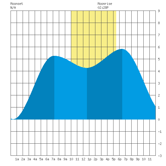 Unimak Island tide chart for Saturday, December 7, 2024