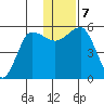 Unimak Island tide chart for Saturday, December 7, 2024