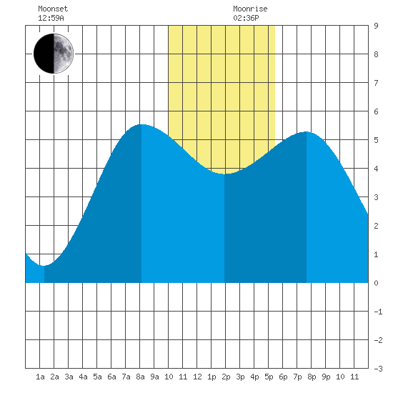 Unimak Island tide chart for Sunday, December 8, 2024