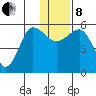 Unimak Island tide chart for Sunday, December 8, 2024