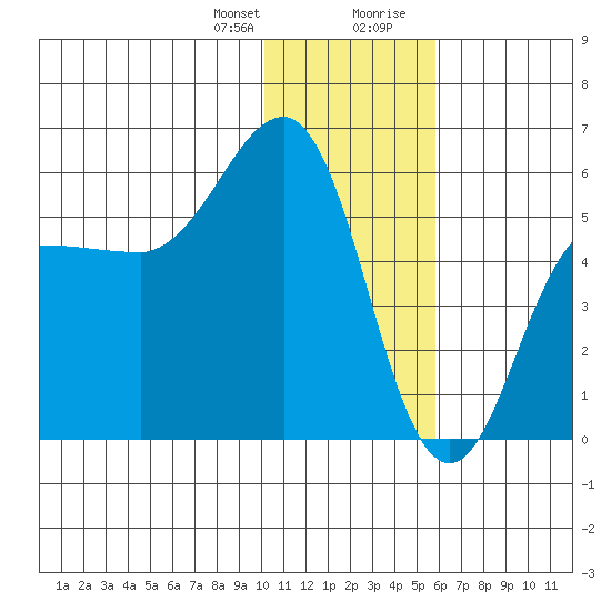 Unimak Island tide chart for Friday, January 10, 2025
