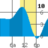 Unimak Island tide chart for Friday, January 10, 2025