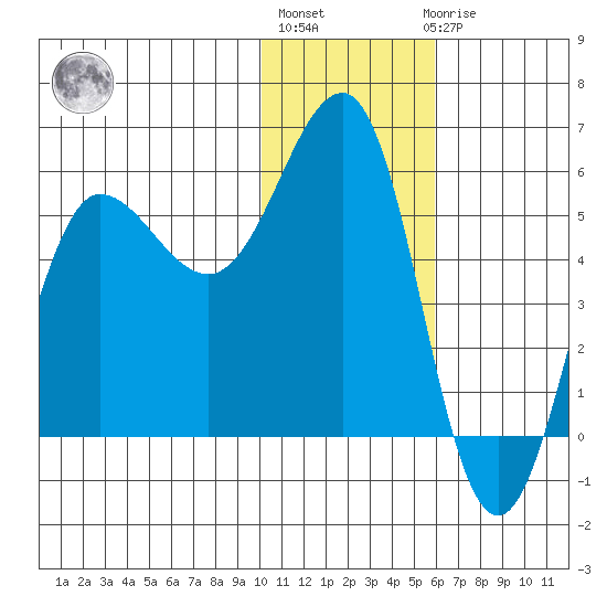 Unimak Island tide chart for Monday, January 13, 2025