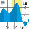 Unimak Island tide chart for Monday, January 13, 2025