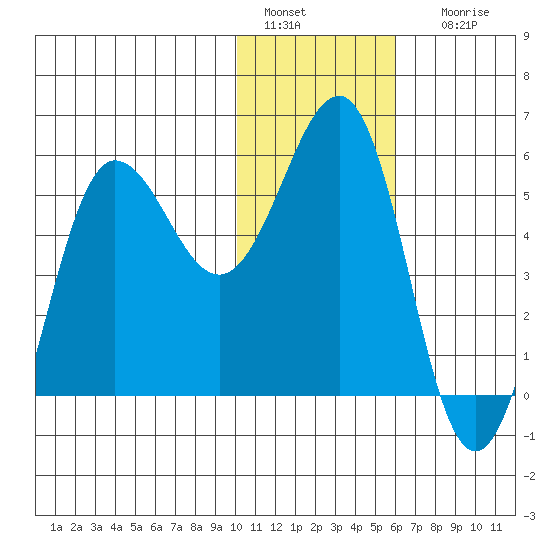 Unimak Island tide chart for Wednesday, January 15, 2025