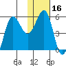 Unimak Island tide chart for Thursday, January 16, 2025
