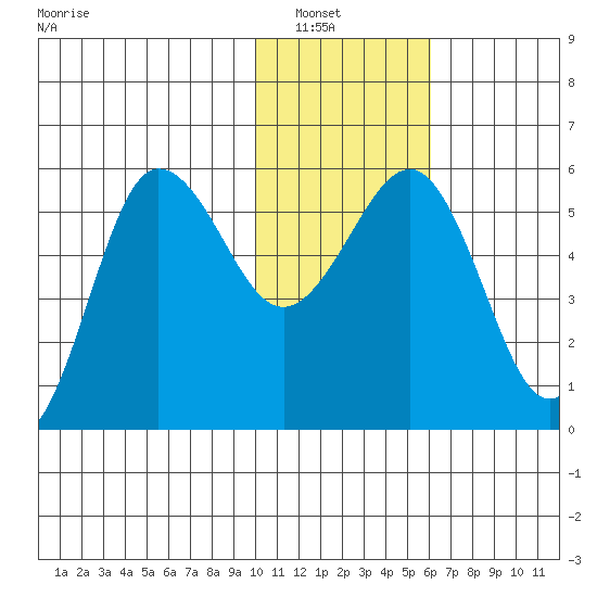 Unimak Island tide chart for Saturday, January 18, 2025
