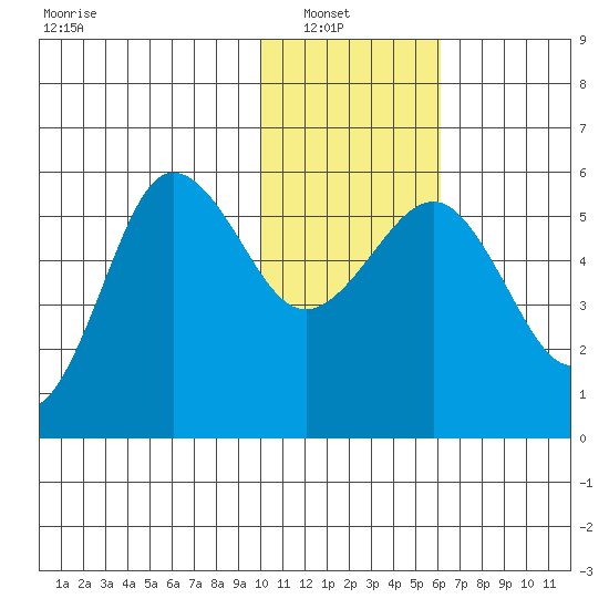 Unimak Island tide chart for Sunday, January 19, 2025