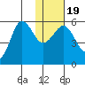 Unimak Island tide chart for Sunday, January 19, 2025