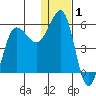 Unimak Island tide chart for Wednesday, January 1, 2025