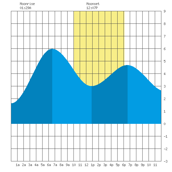 Unimak Island tide chart for Monday, January 20, 2025