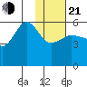 Unimak Island tide chart for Tuesday, January 21, 2025